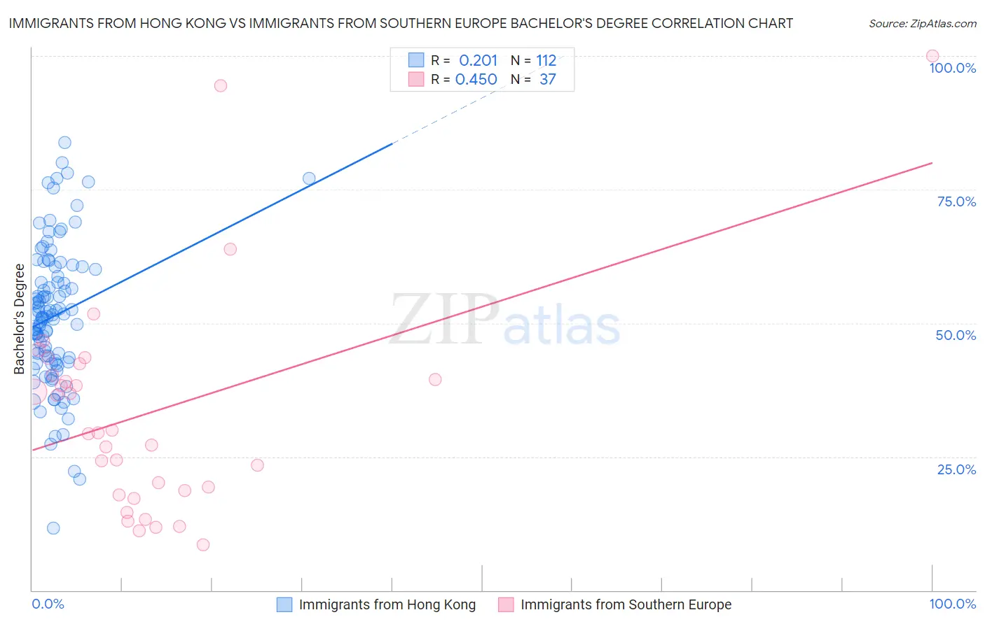 Immigrants from Hong Kong vs Immigrants from Southern Europe Bachelor's Degree