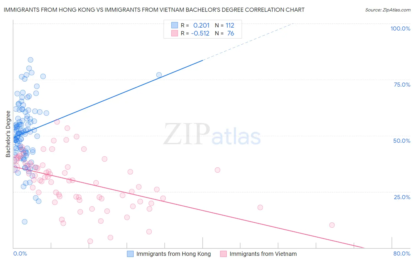 Immigrants from Hong Kong vs Immigrants from Vietnam Bachelor's Degree