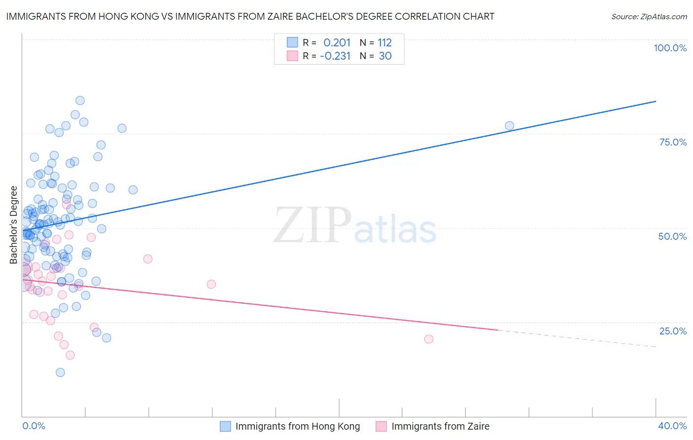 Immigrants from Hong Kong vs Immigrants from Zaire Bachelor's Degree