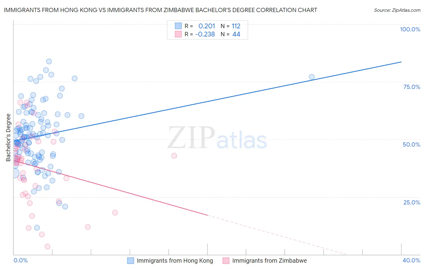 Immigrants from Hong Kong vs Immigrants from Zimbabwe Bachelor's Degree