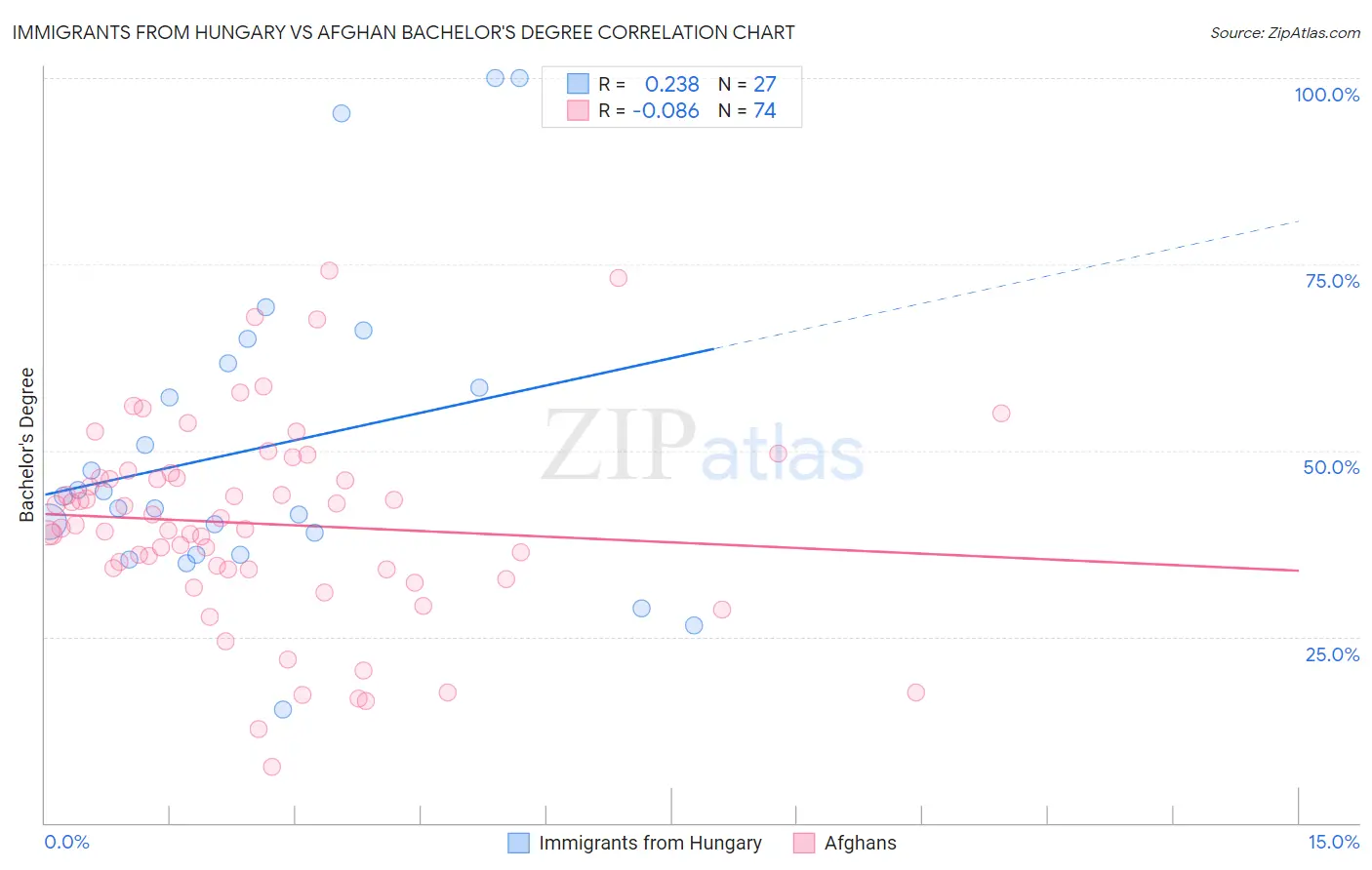 Immigrants from Hungary vs Afghan Bachelor's Degree