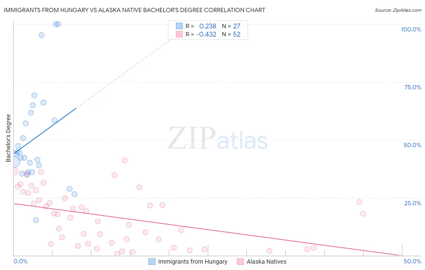 Immigrants from Hungary vs Alaska Native Bachelor's Degree