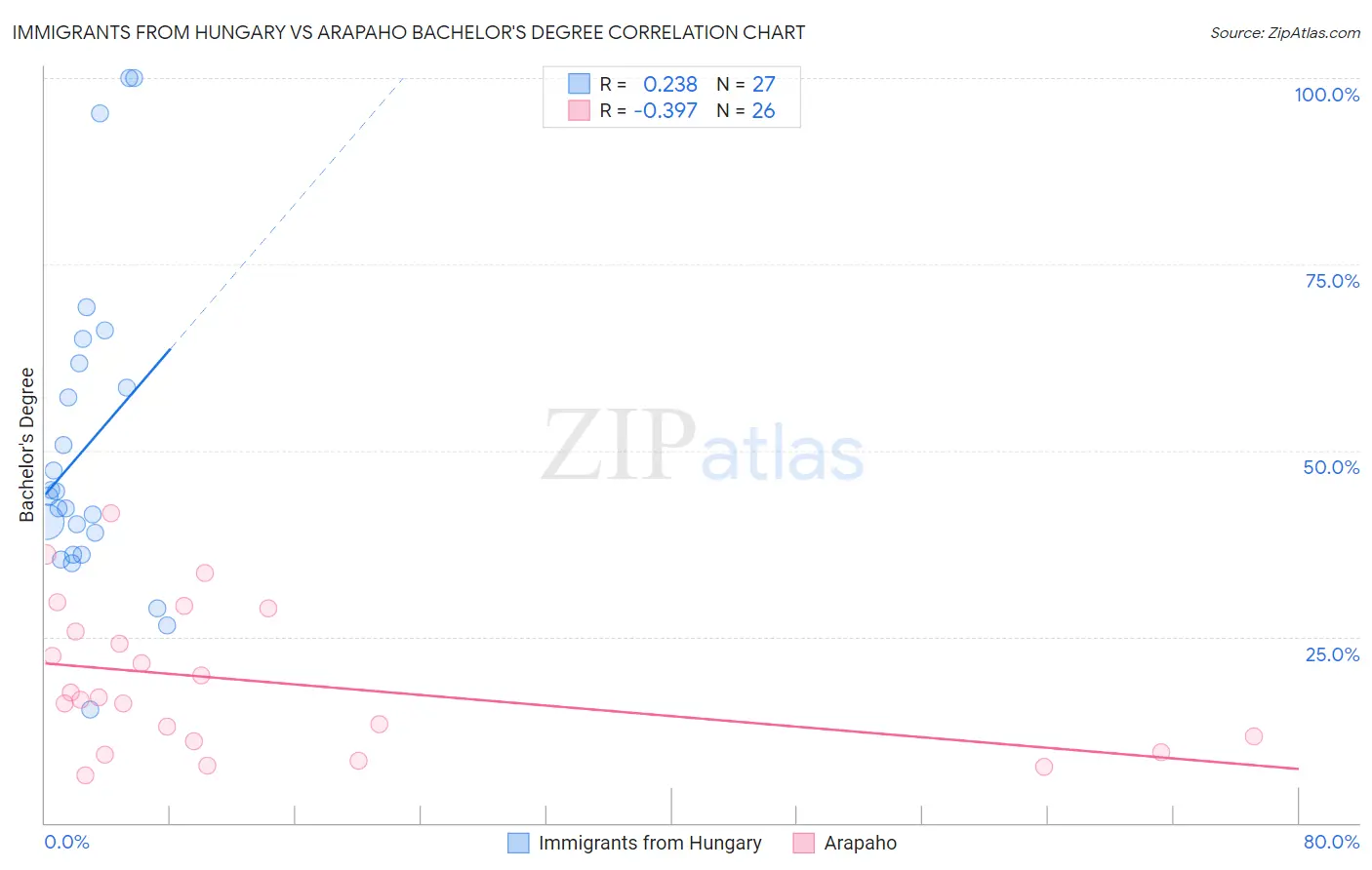 Immigrants from Hungary vs Arapaho Bachelor's Degree