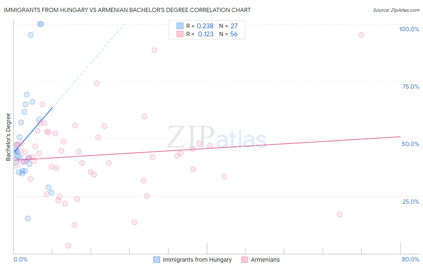 Immigrants from Hungary vs Armenian Bachelor's Degree