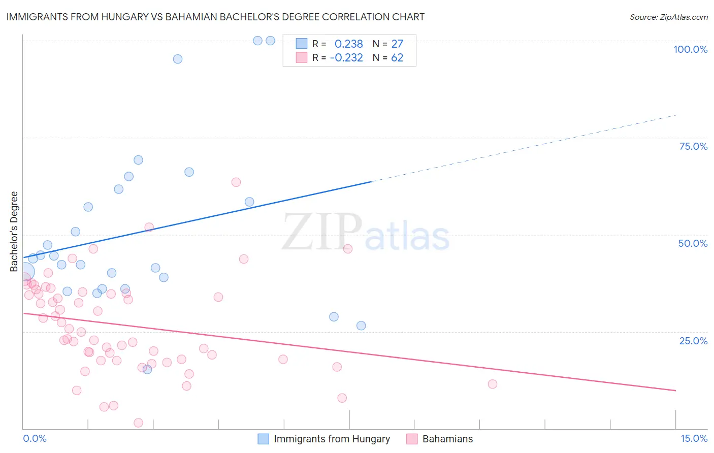 Immigrants from Hungary vs Bahamian Bachelor's Degree