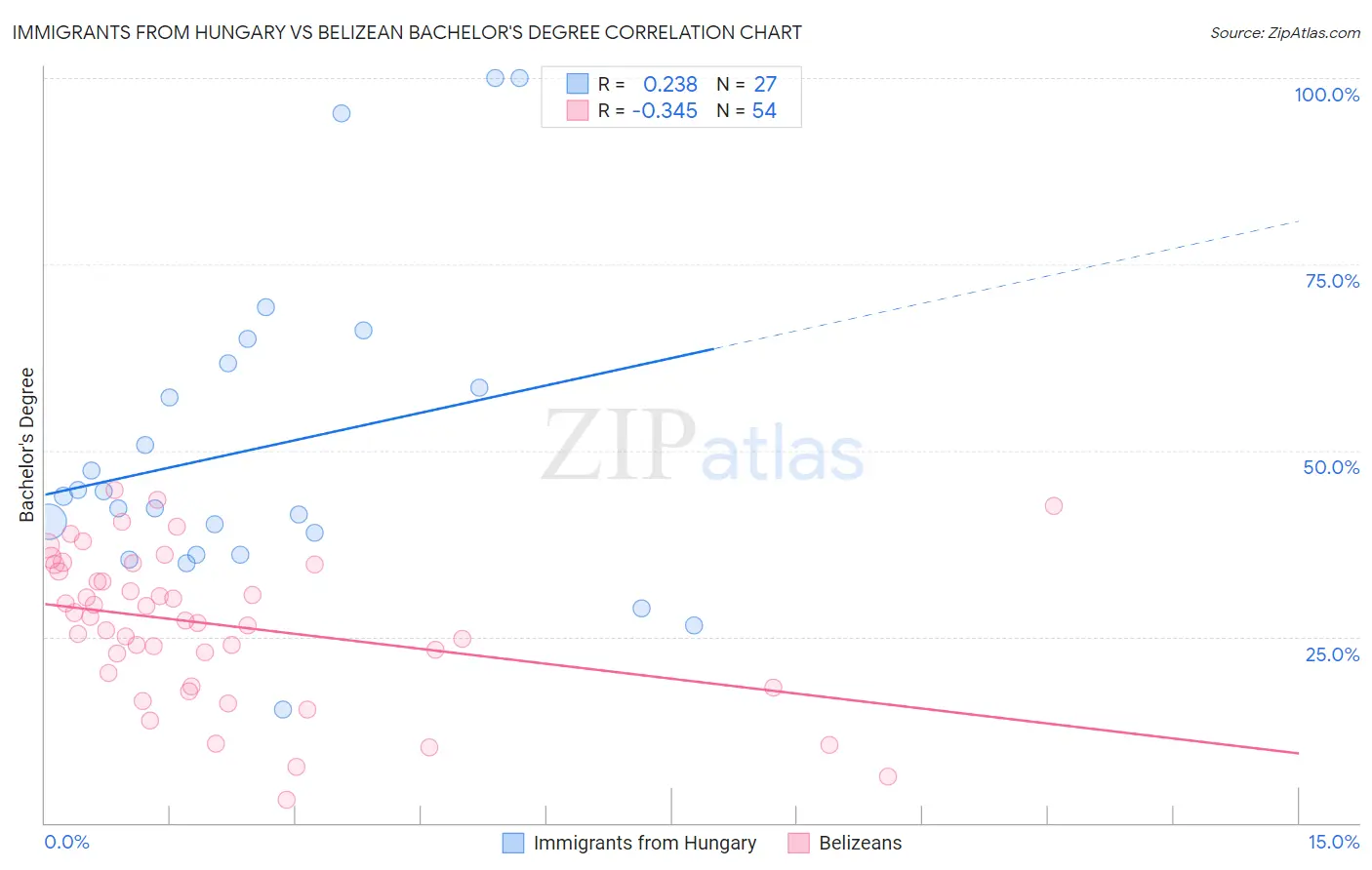 Immigrants from Hungary vs Belizean Bachelor's Degree