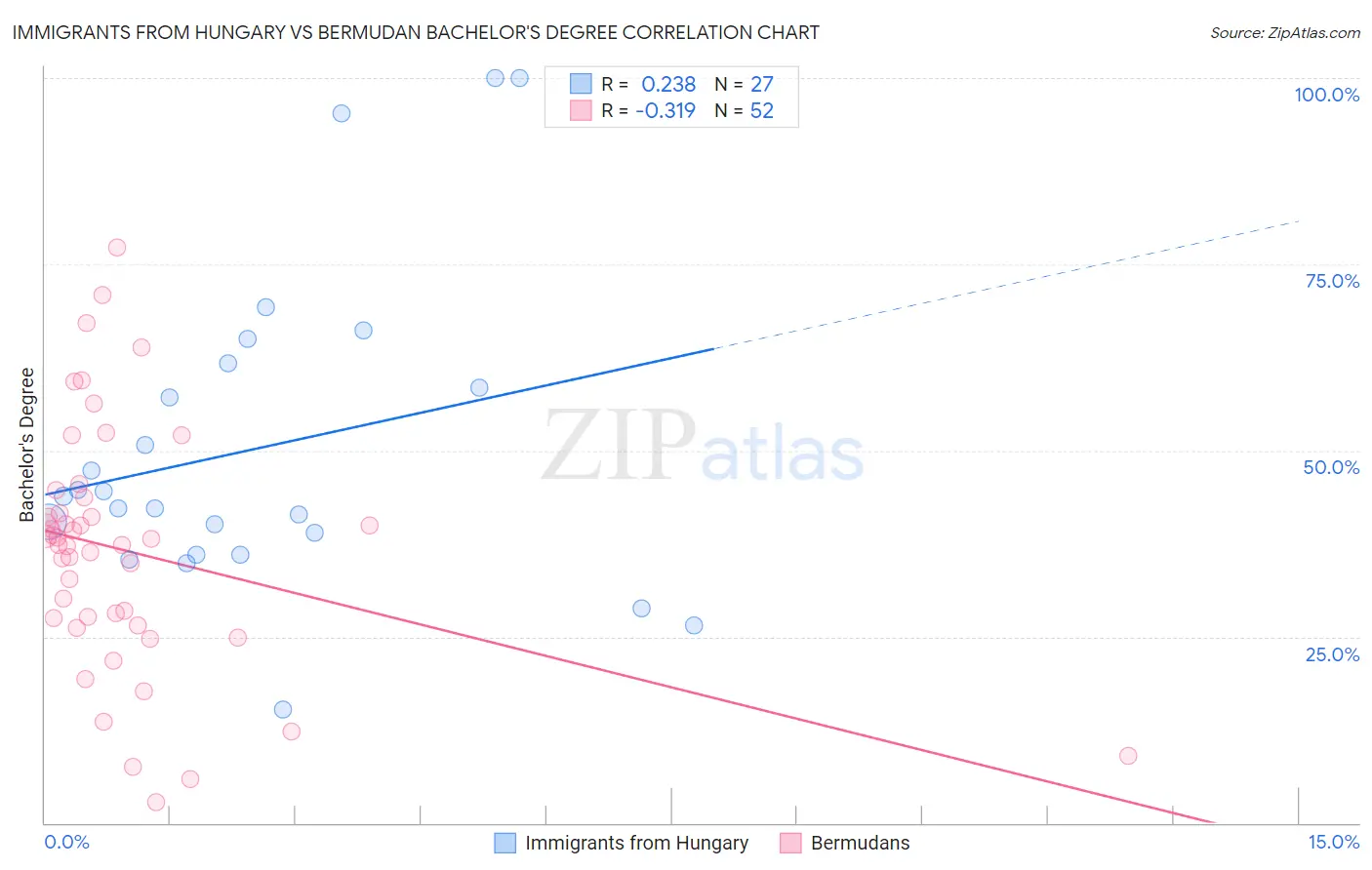 Immigrants from Hungary vs Bermudan Bachelor's Degree