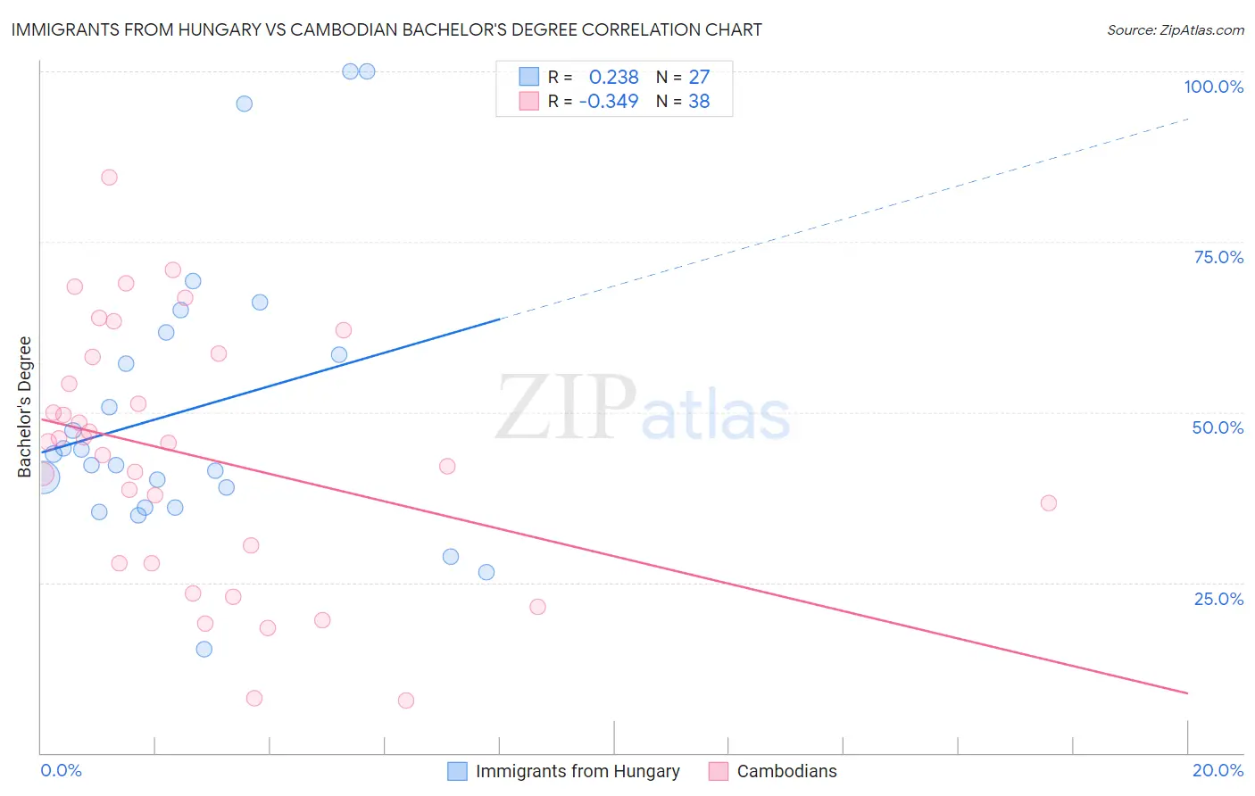 Immigrants from Hungary vs Cambodian Bachelor's Degree