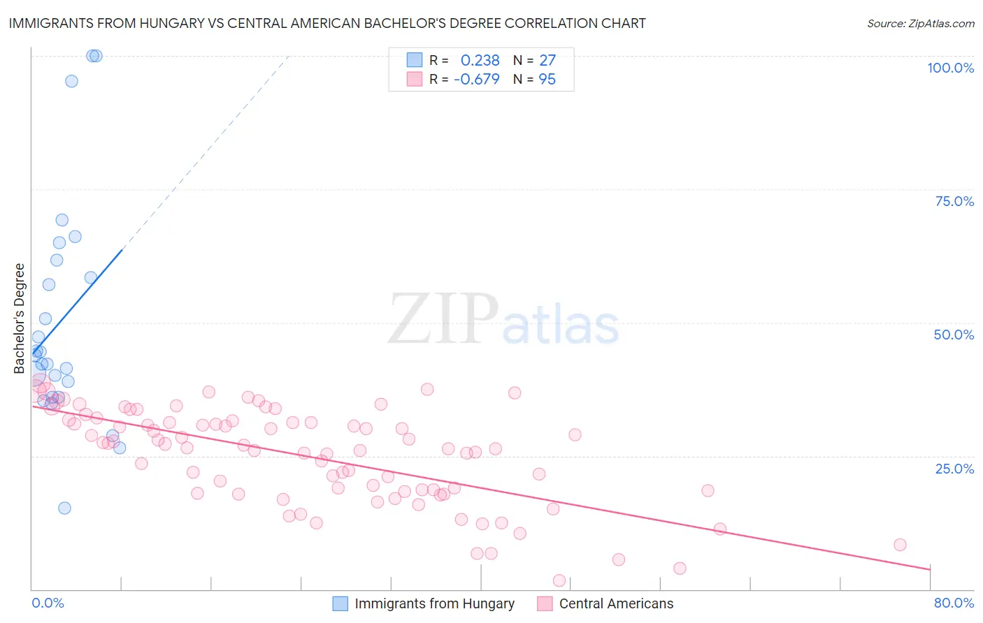 Immigrants from Hungary vs Central American Bachelor's Degree