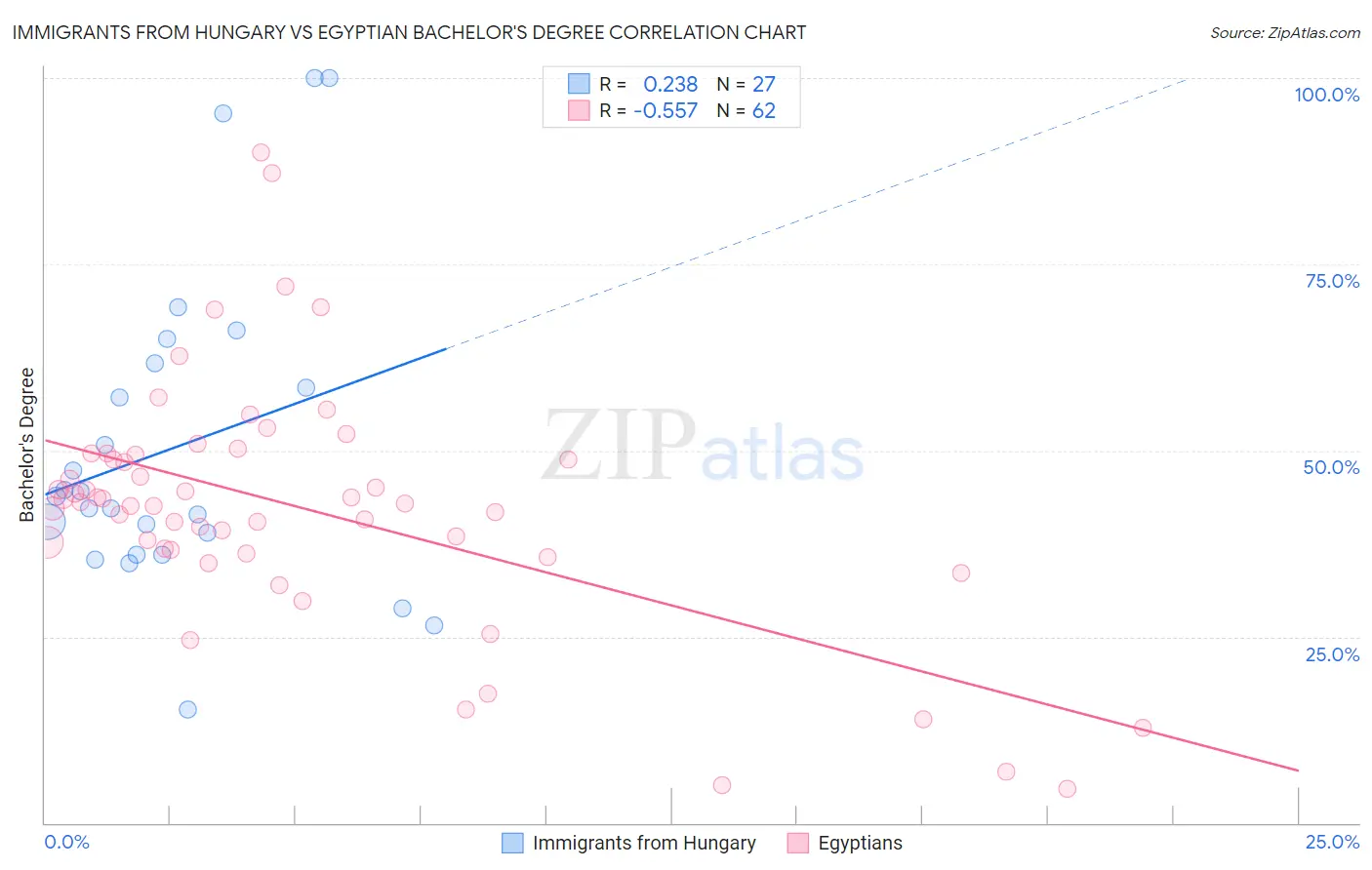 Immigrants from Hungary vs Egyptian Bachelor's Degree