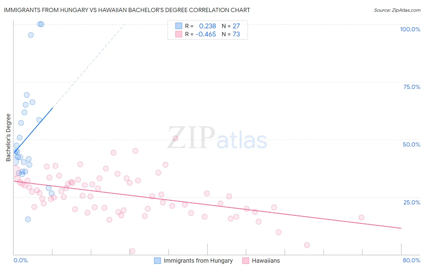 Immigrants from Hungary vs Hawaiian Bachelor's Degree