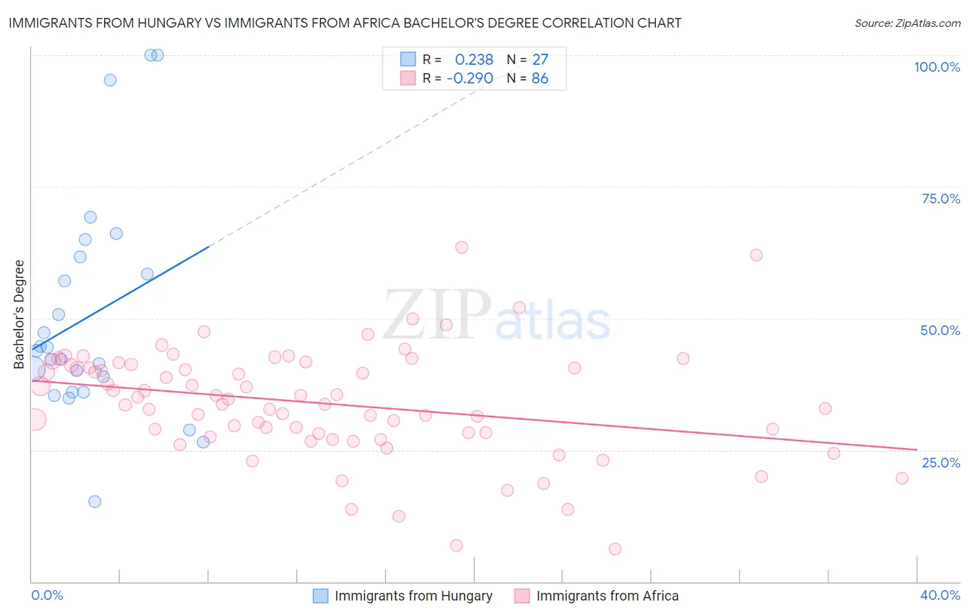 Immigrants from Hungary vs Immigrants from Africa Bachelor's Degree