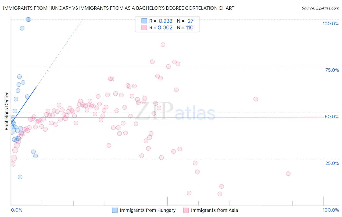 Immigrants from Hungary vs Immigrants from Asia Bachelor's Degree