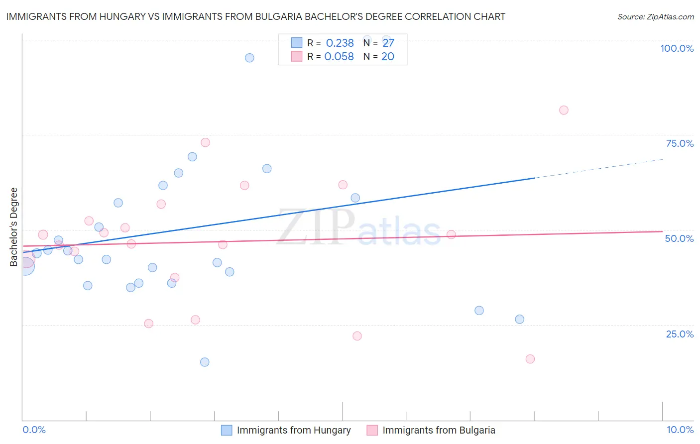 Immigrants from Hungary vs Immigrants from Bulgaria Bachelor's Degree