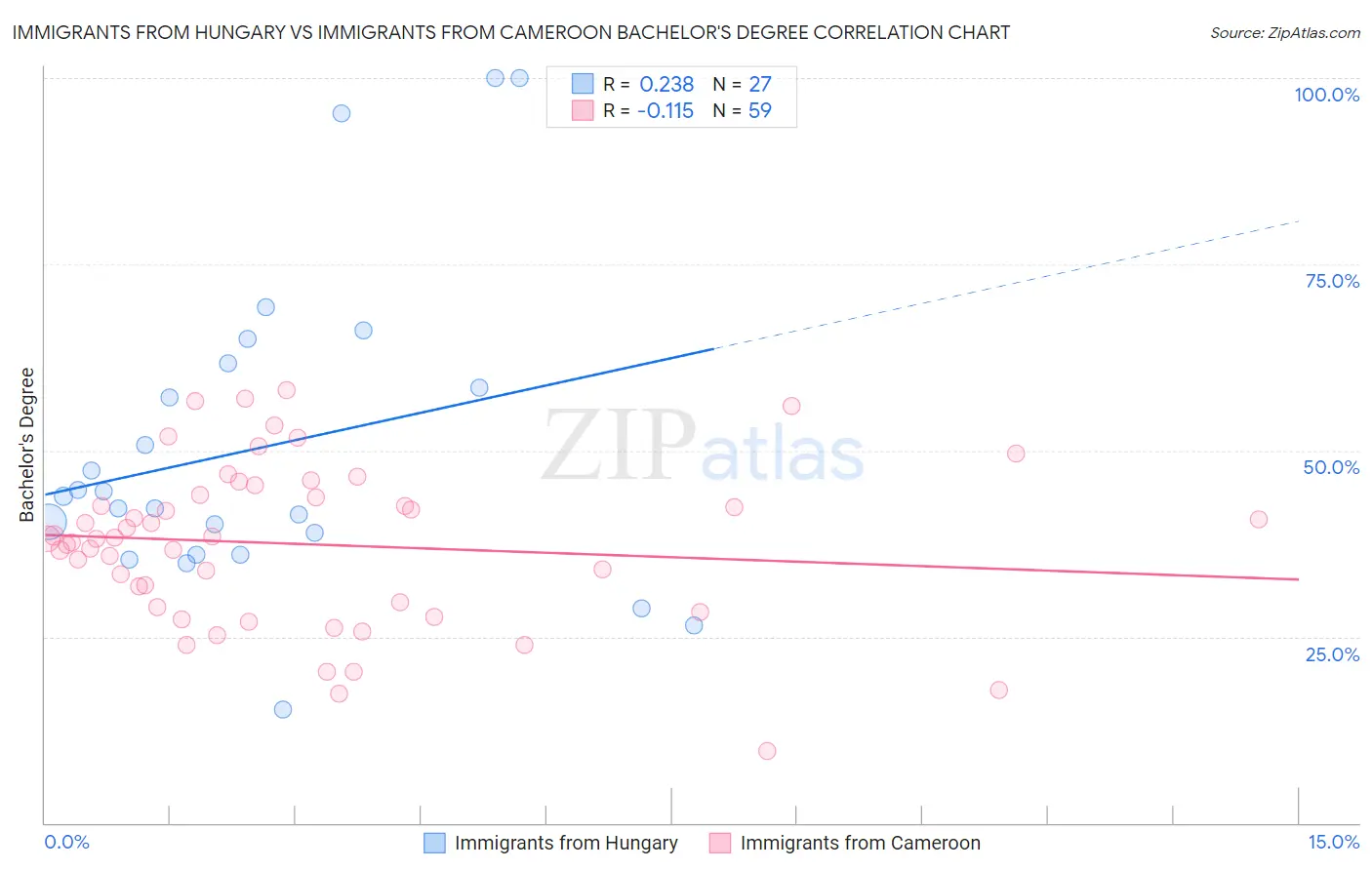 Immigrants from Hungary vs Immigrants from Cameroon Bachelor's Degree