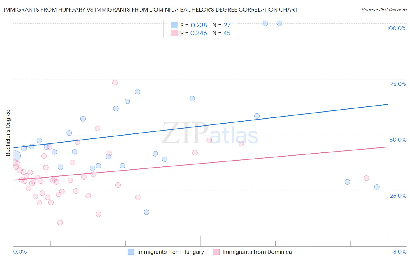 Immigrants from Hungary vs Immigrants from Dominica Bachelor's Degree