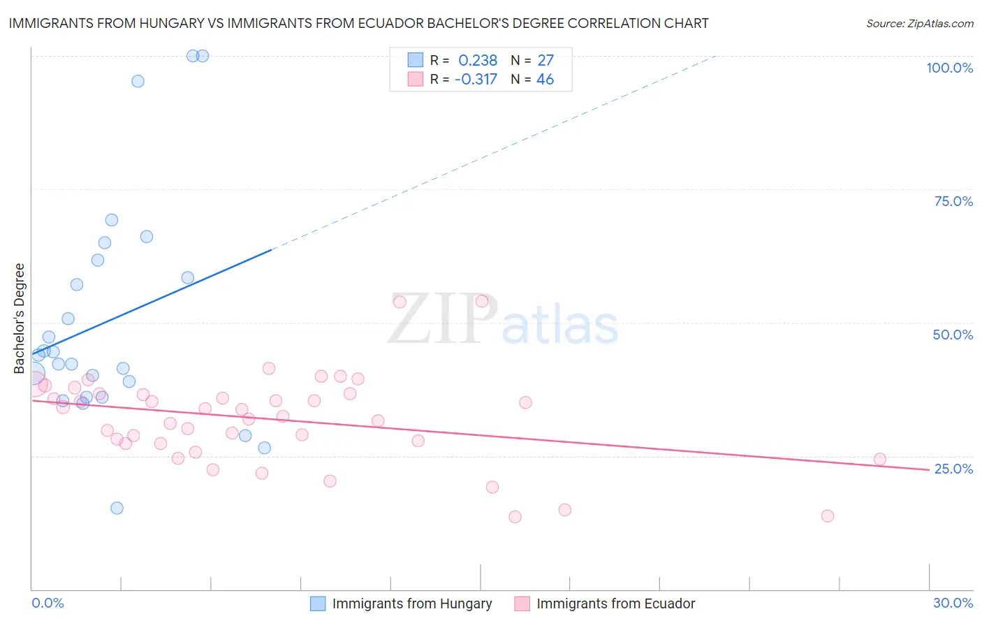 Immigrants from Hungary vs Immigrants from Ecuador Bachelor's Degree