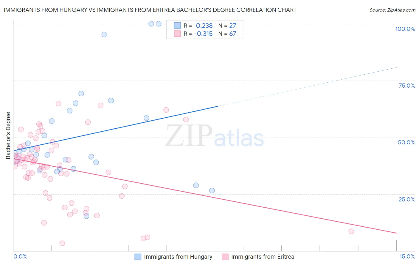 Immigrants from Hungary vs Immigrants from Eritrea Bachelor's Degree