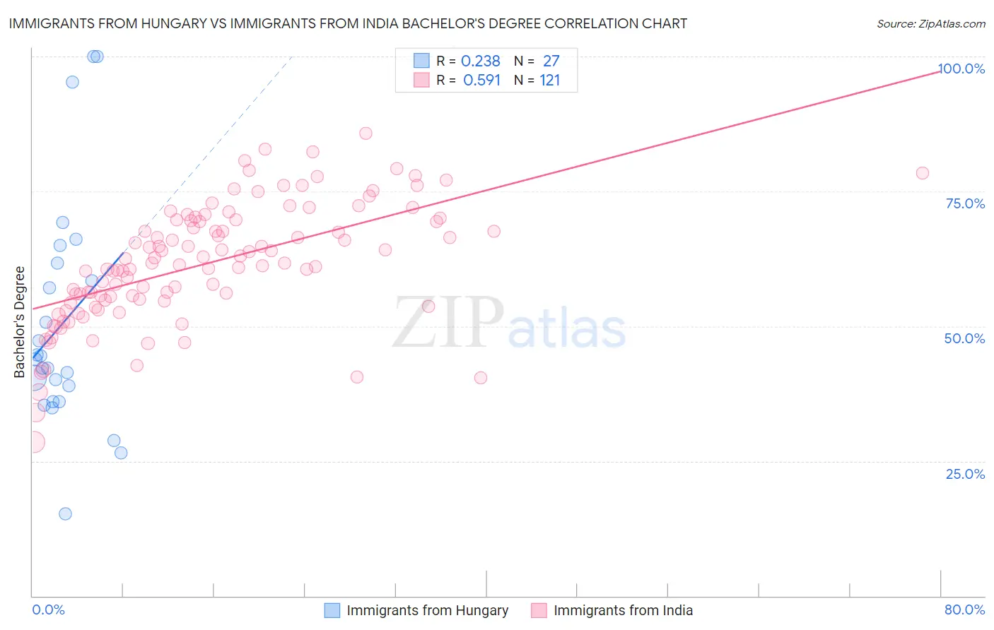 Immigrants from Hungary vs Immigrants from India Bachelor's Degree