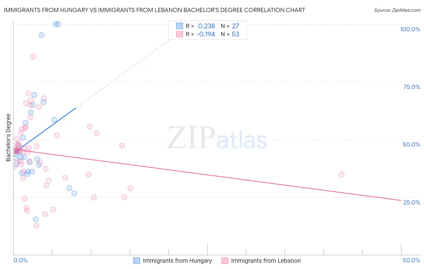 Immigrants from Hungary vs Immigrants from Lebanon Bachelor's Degree