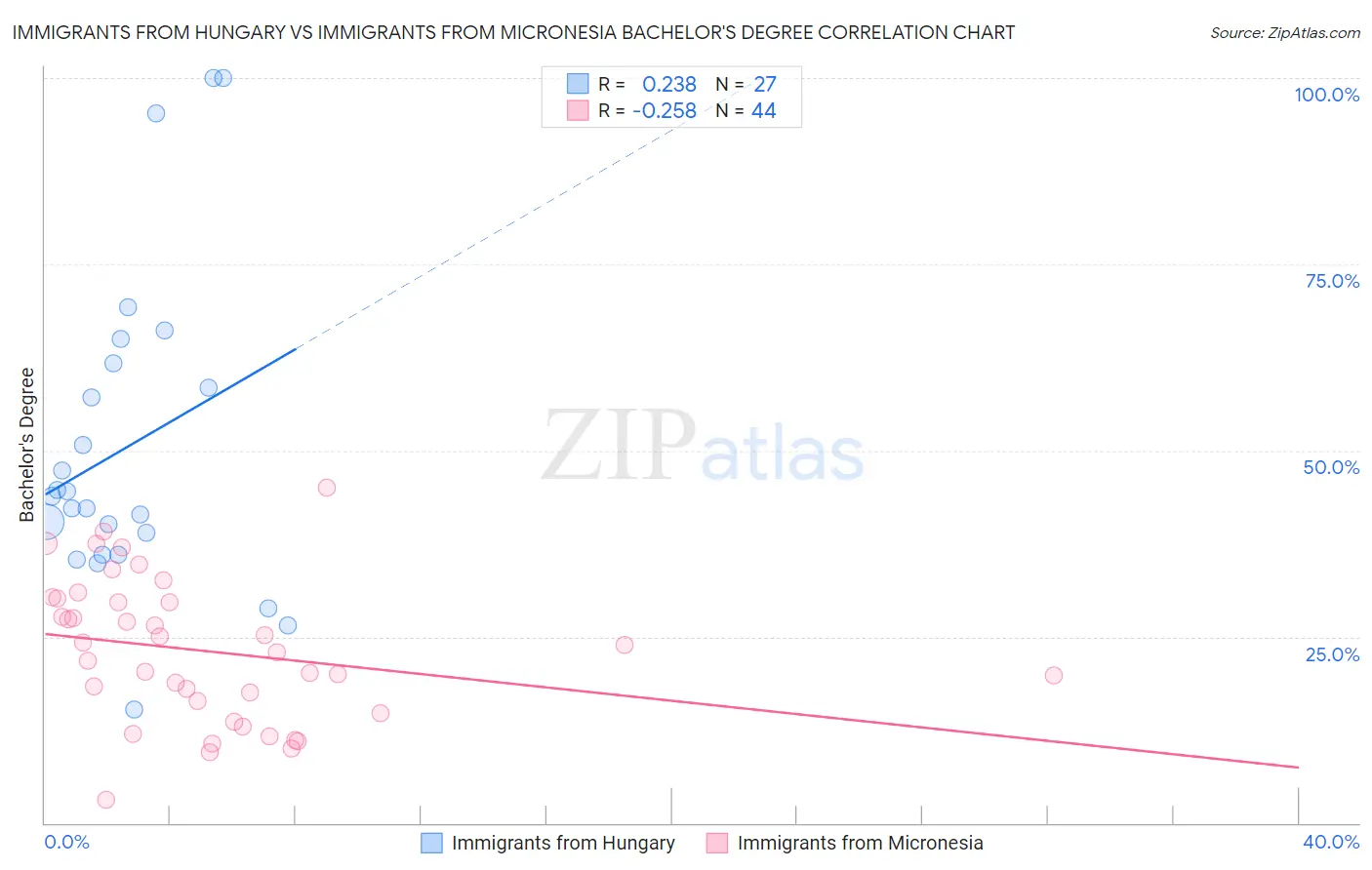 Immigrants from Hungary vs Immigrants from Micronesia Bachelor's Degree