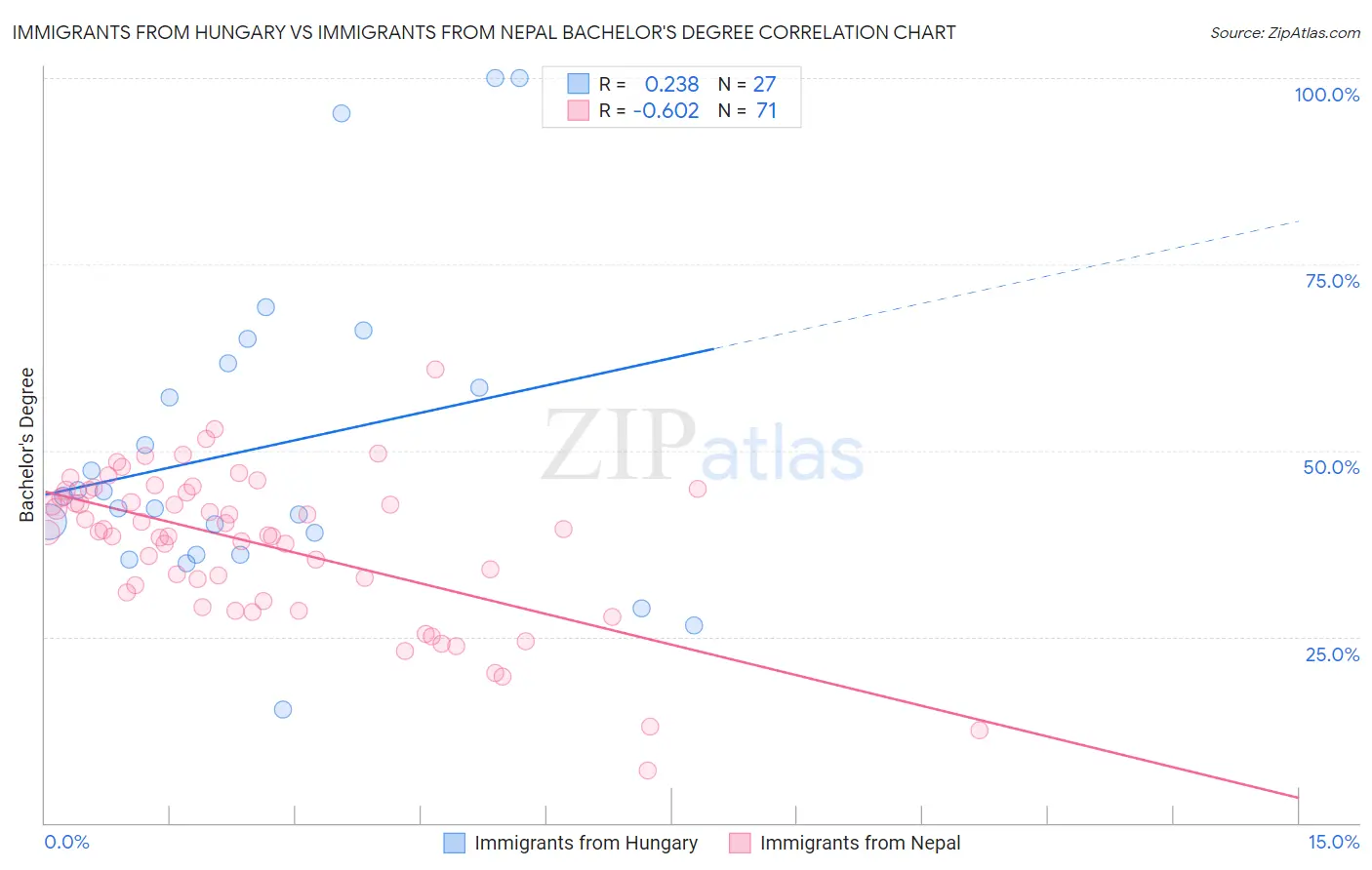 Immigrants from Hungary vs Immigrants from Nepal Bachelor's Degree