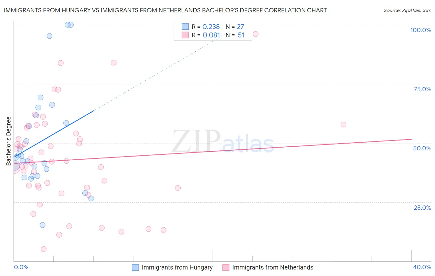 Immigrants from Hungary vs Immigrants from Netherlands Bachelor's Degree