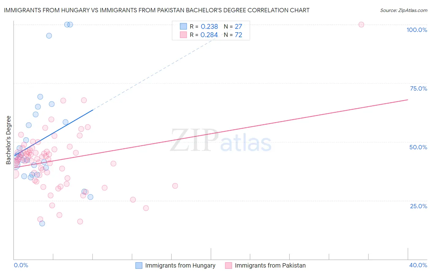 Immigrants from Hungary vs Immigrants from Pakistan Bachelor's Degree