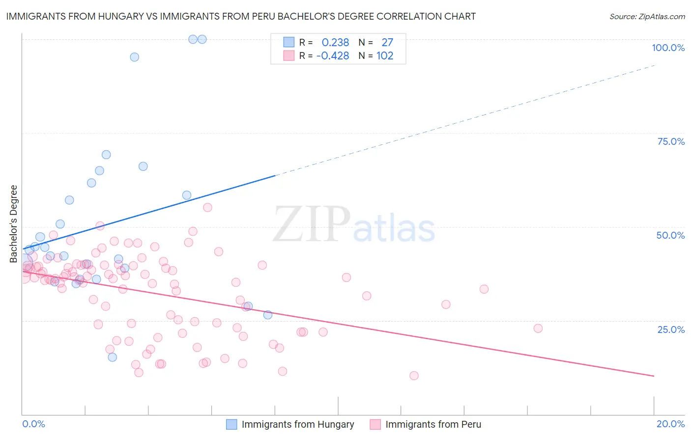 Immigrants from Hungary vs Immigrants from Peru Bachelor's Degree