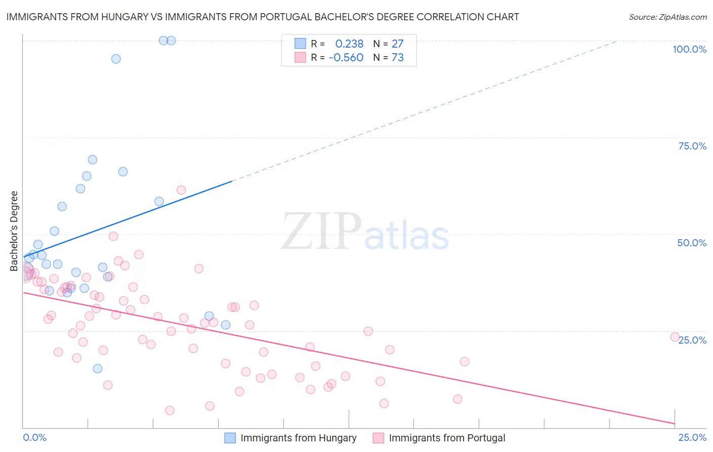 Immigrants from Hungary vs Immigrants from Portugal Bachelor's Degree