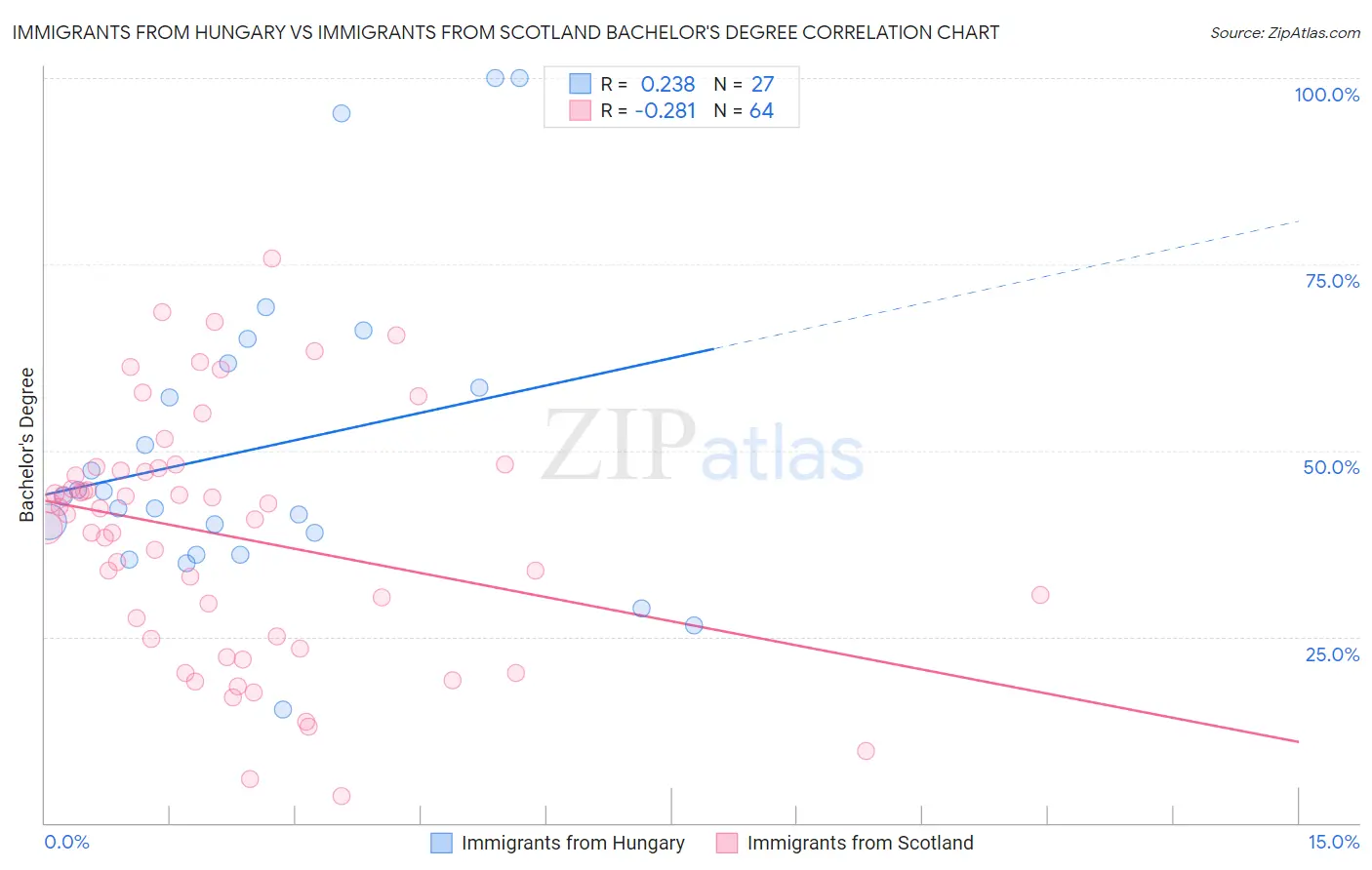 Immigrants from Hungary vs Immigrants from Scotland Bachelor's Degree