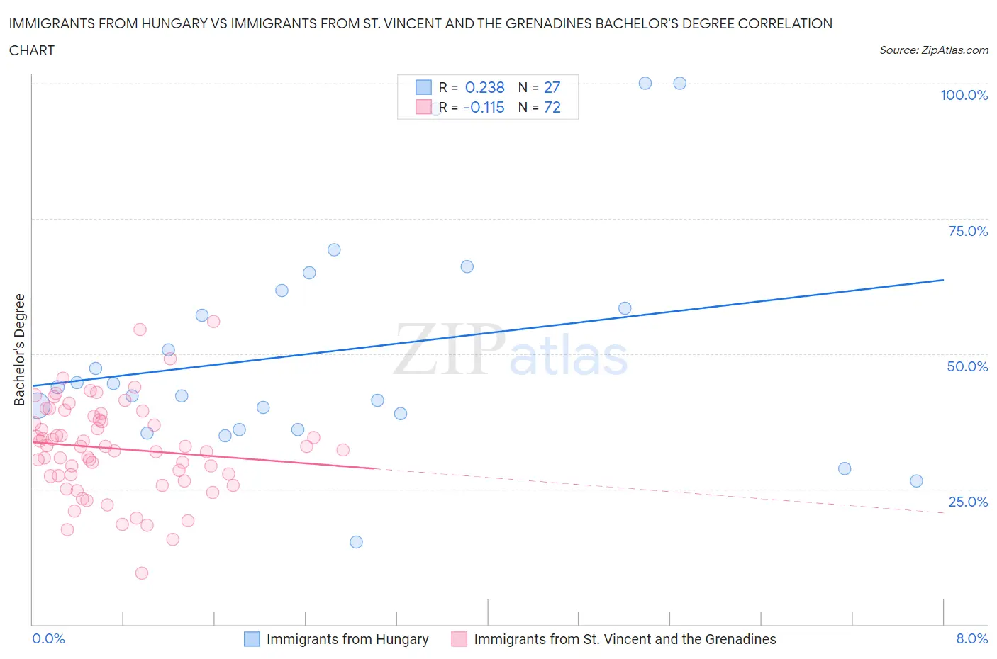 Immigrants from Hungary vs Immigrants from St. Vincent and the Grenadines Bachelor's Degree