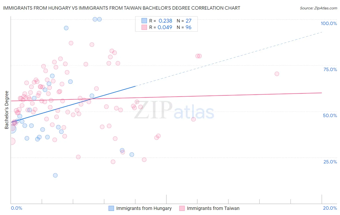 Immigrants from Hungary vs Immigrants from Taiwan Bachelor's Degree