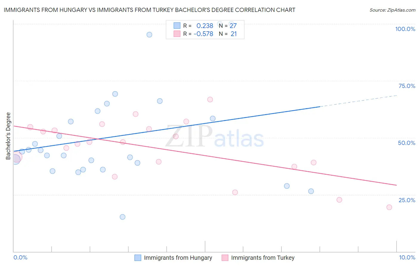 Immigrants from Hungary vs Immigrants from Turkey Bachelor's Degree