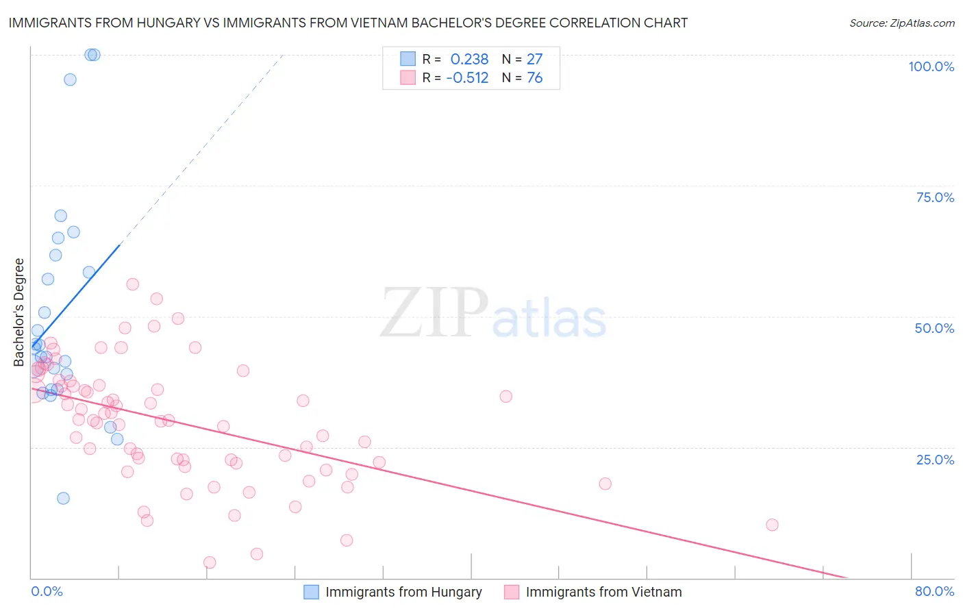 Immigrants from Hungary vs Immigrants from Vietnam Bachelor's Degree