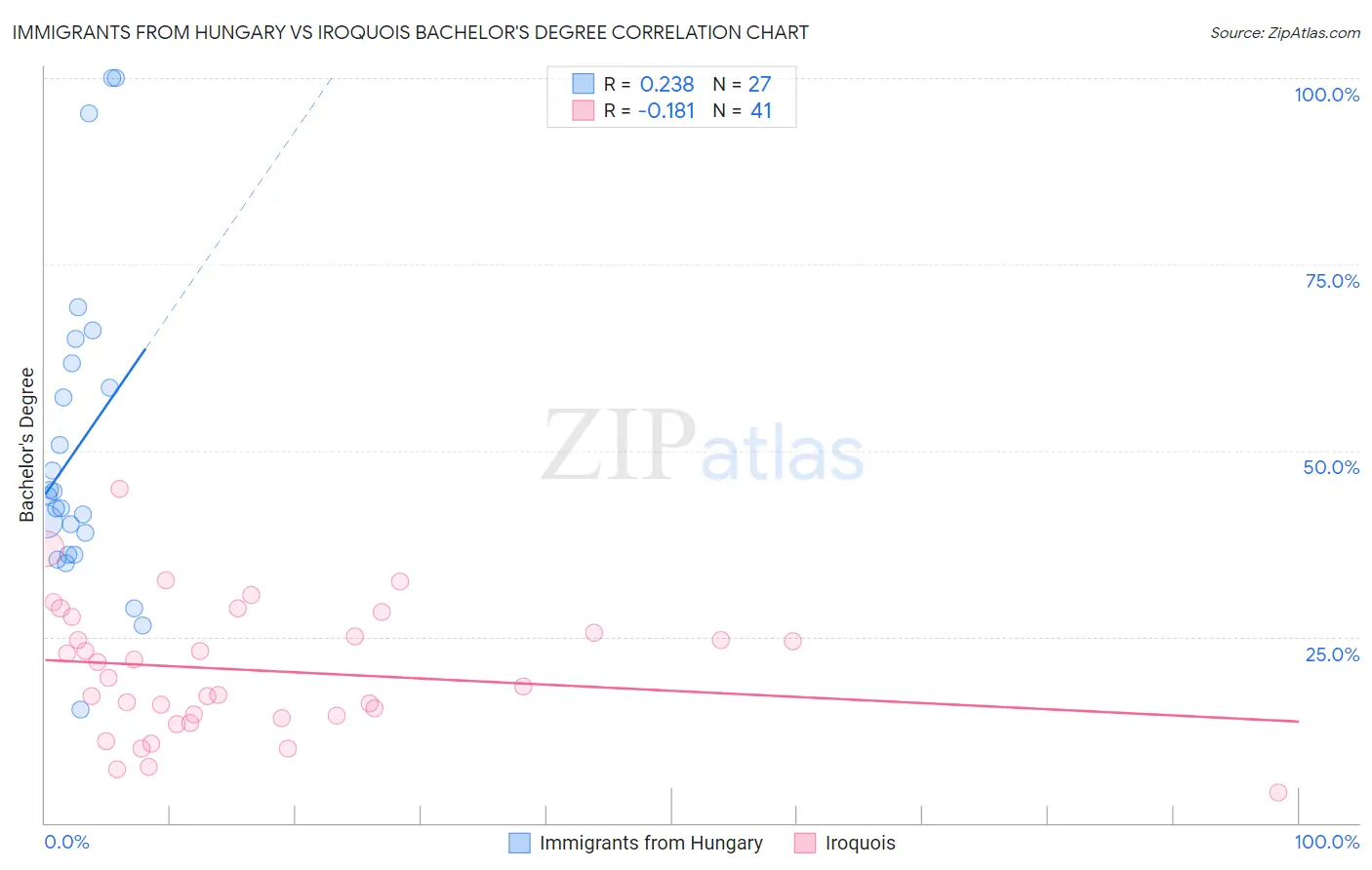 Immigrants from Hungary vs Iroquois Bachelor's Degree