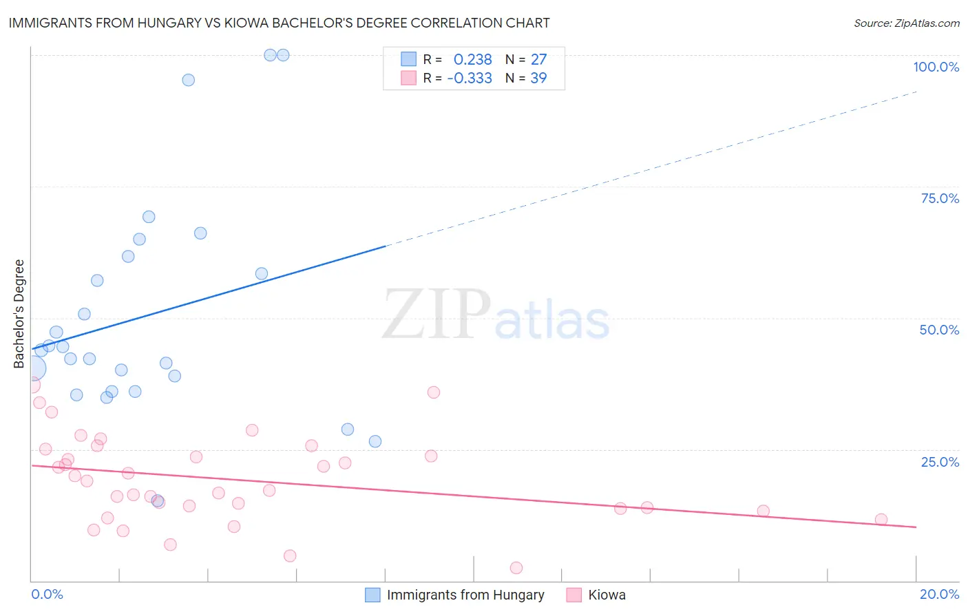 Immigrants from Hungary vs Kiowa Bachelor's Degree