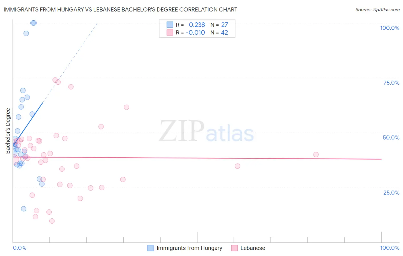 Immigrants from Hungary vs Lebanese Bachelor's Degree