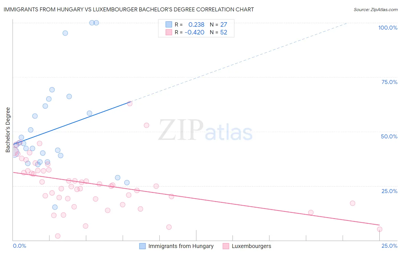 Immigrants from Hungary vs Luxembourger Bachelor's Degree