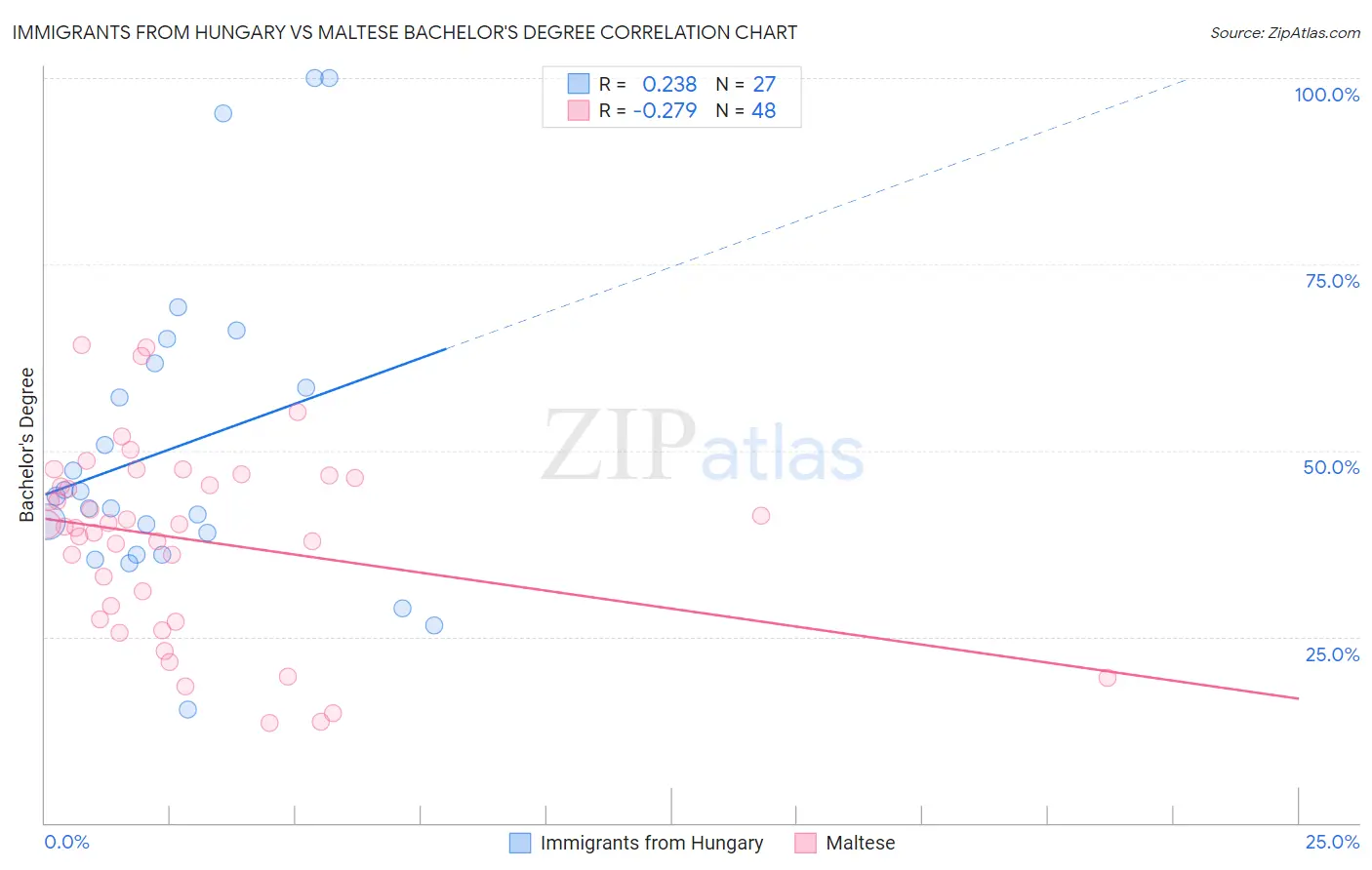 Immigrants from Hungary vs Maltese Bachelor's Degree