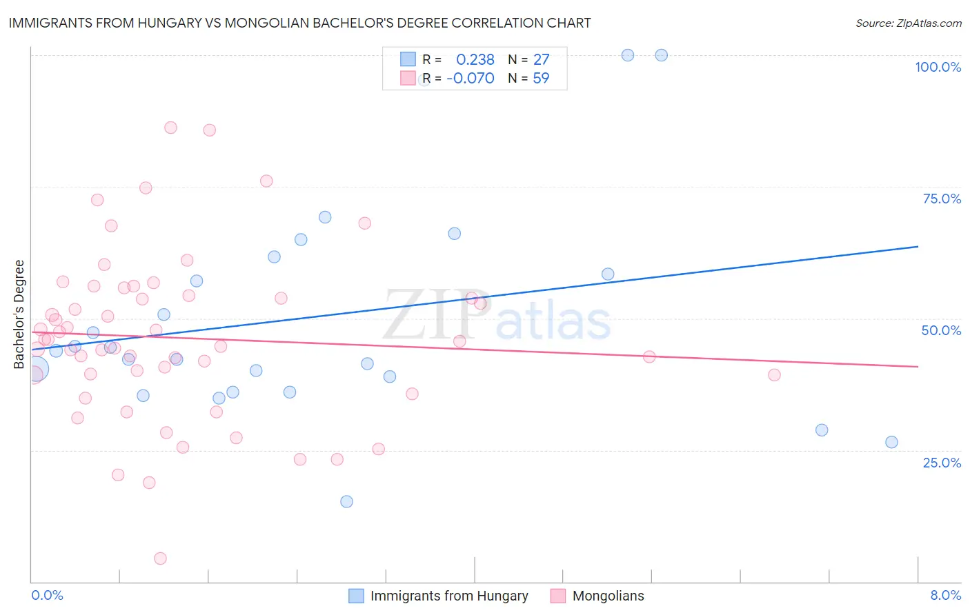 Immigrants from Hungary vs Mongolian Bachelor's Degree