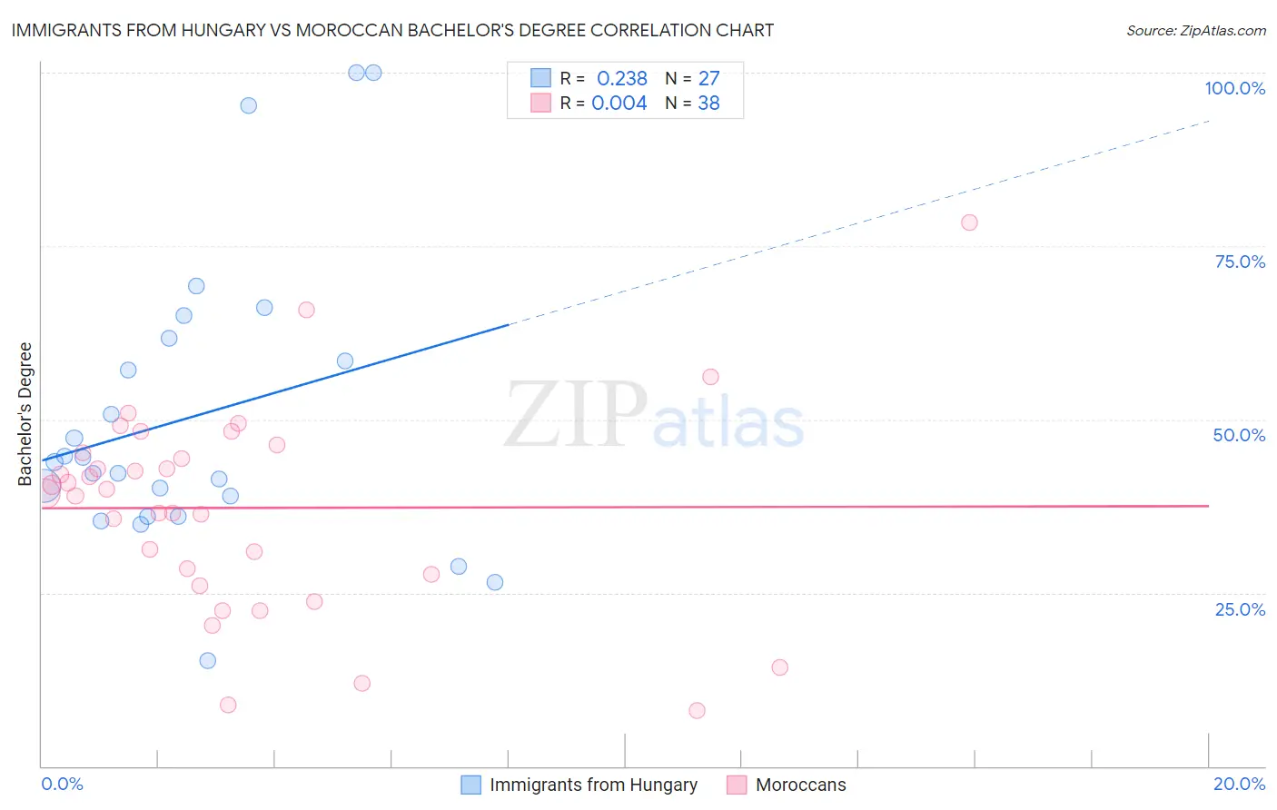 Immigrants from Hungary vs Moroccan Bachelor's Degree