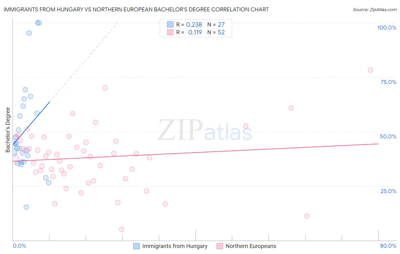 Immigrants from Hungary vs Northern European Bachelor's Degree