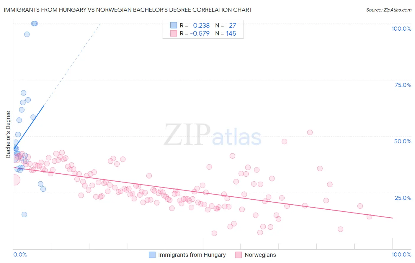 Immigrants from Hungary vs Norwegian Bachelor's Degree