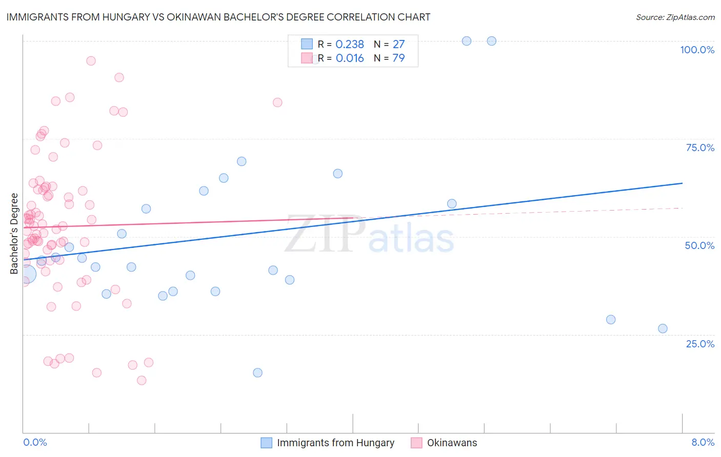 Immigrants from Hungary vs Okinawan Bachelor's Degree