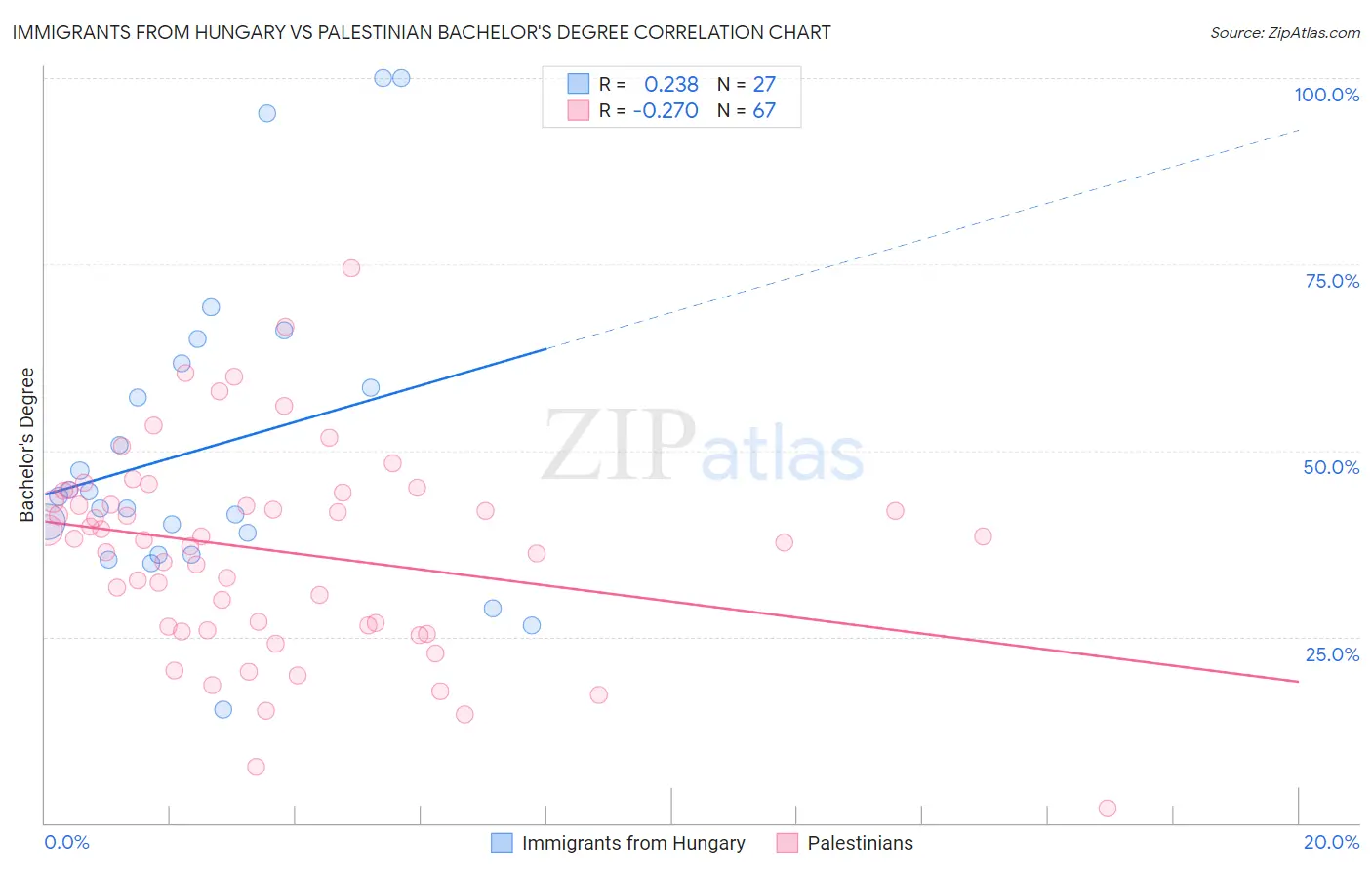 Immigrants from Hungary vs Palestinian Bachelor's Degree