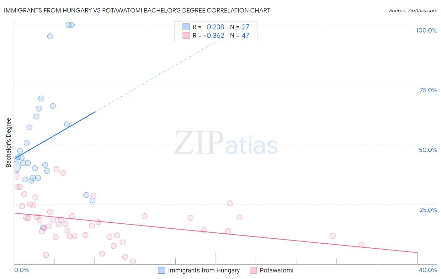 Immigrants from Hungary vs Potawatomi Bachelor's Degree