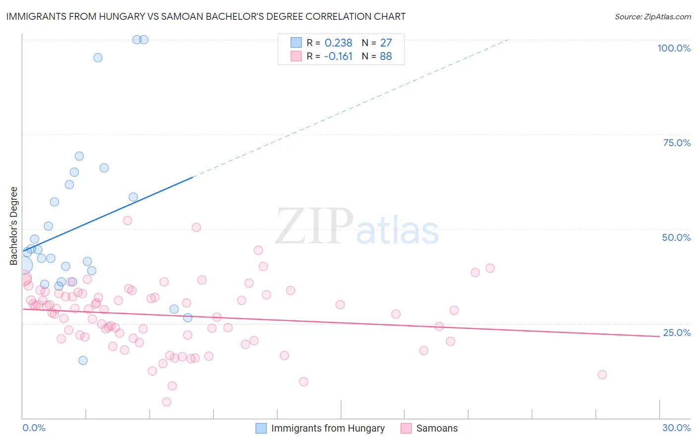 Immigrants from Hungary vs Samoan Bachelor's Degree