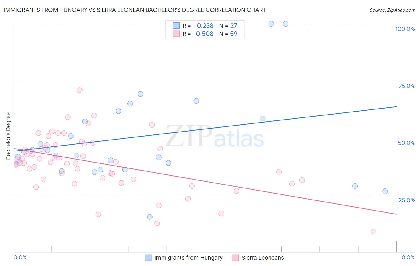 Immigrants from Hungary vs Sierra Leonean Bachelor's Degree