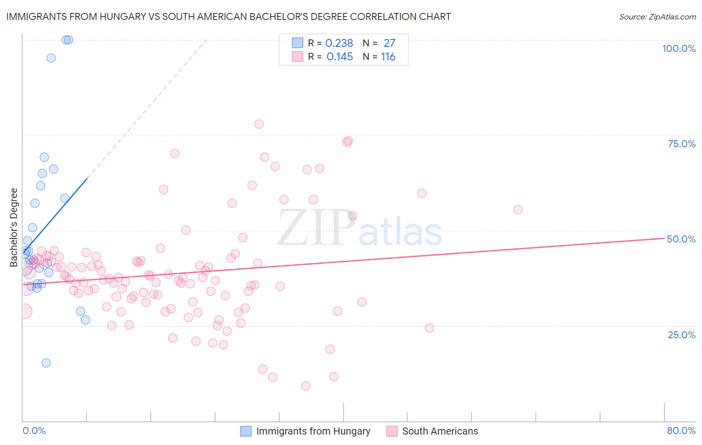 Immigrants from Hungary vs South American Bachelor's Degree